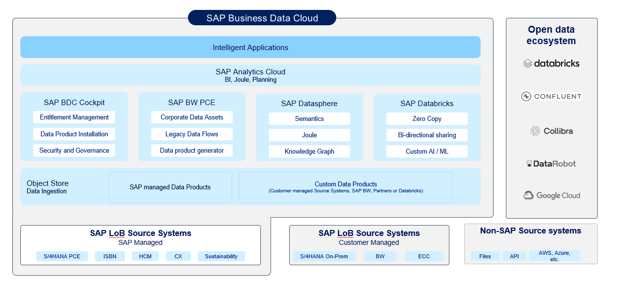 SAP Business Data Cloud