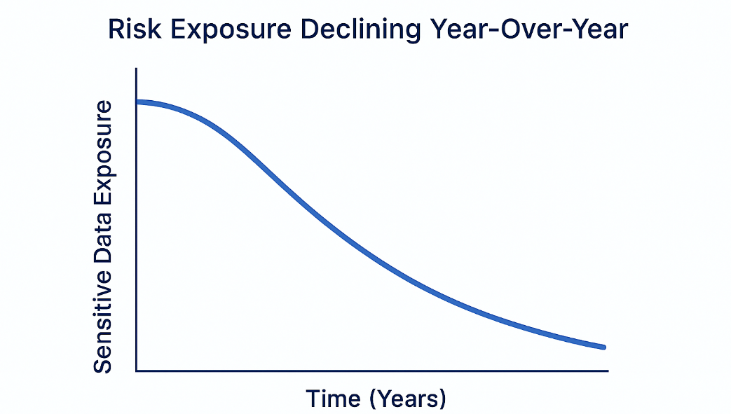 risk reduction curves