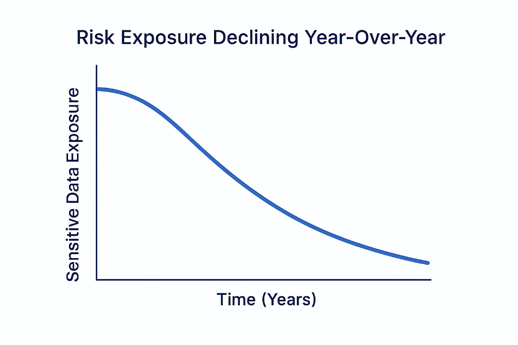 risk reduction curves